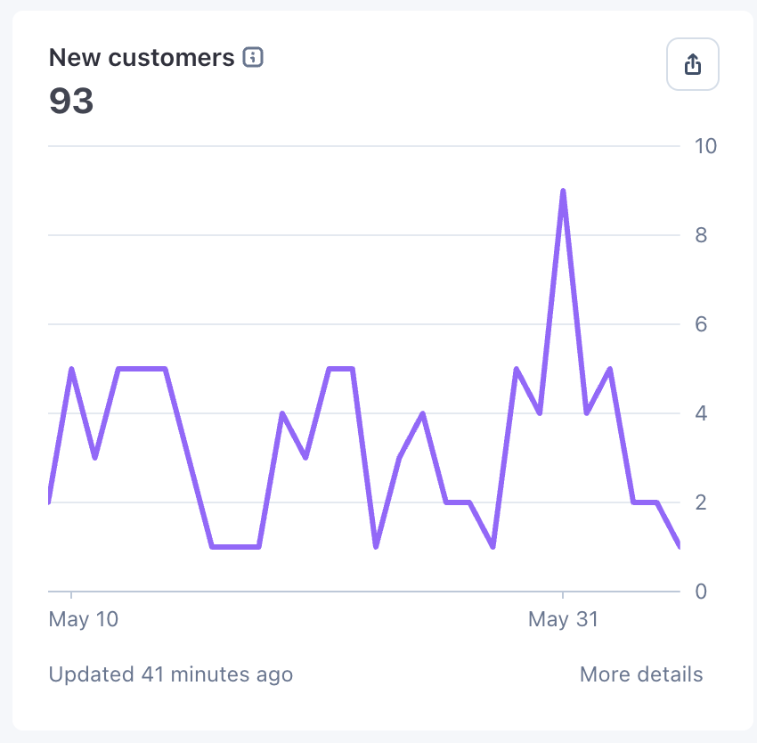 New customers chart: 93 in the period, with a clear peak