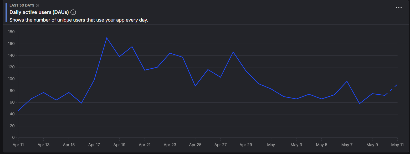 Daily active users chart climbing from about 60 to a 170 peak right after the video release