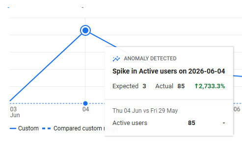 Analytics anomaly card: spike in active users, expected 3, actual 85, up 2,733.3%